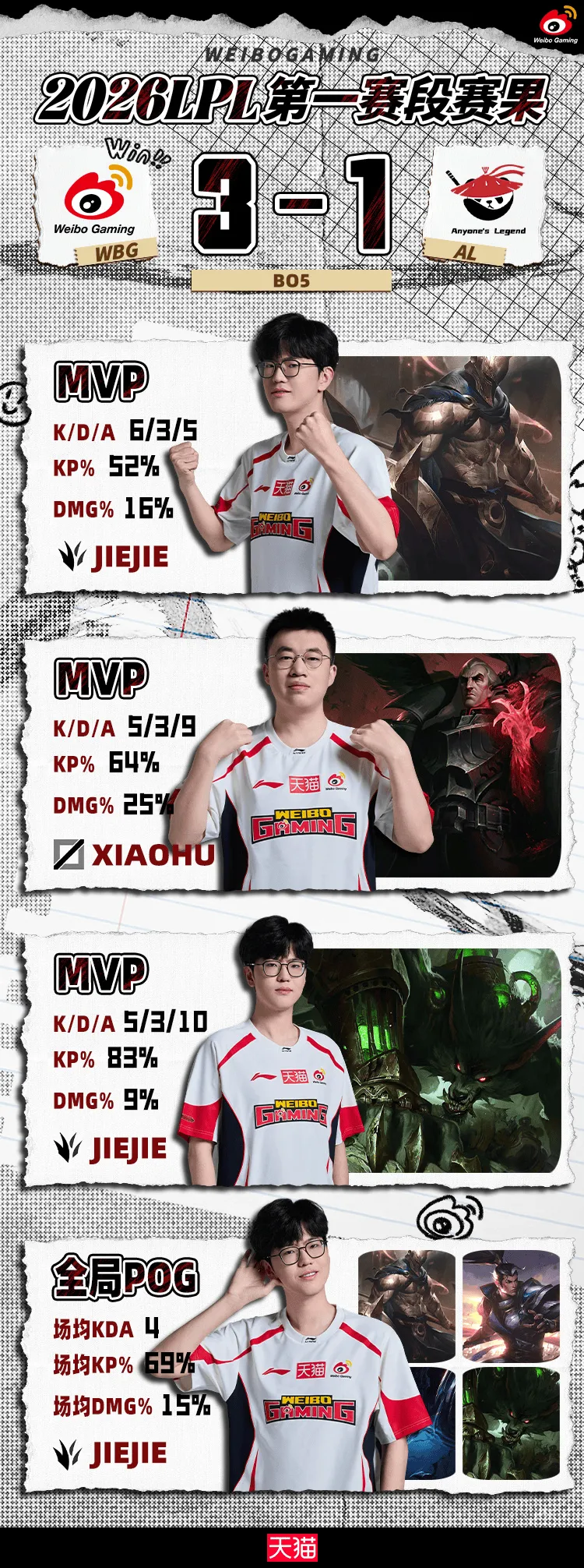 江南体育官网-WBG发文：第一赛段的旅程还在继续，我们败者组决赛见