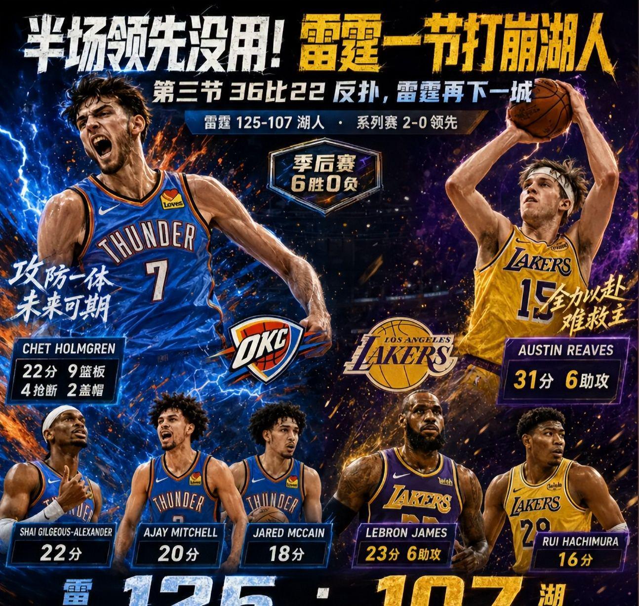 江南体育娱乐-雷霆125-107湖人！湖人濒临淘汰，老詹创历史第一，东契奇不回归