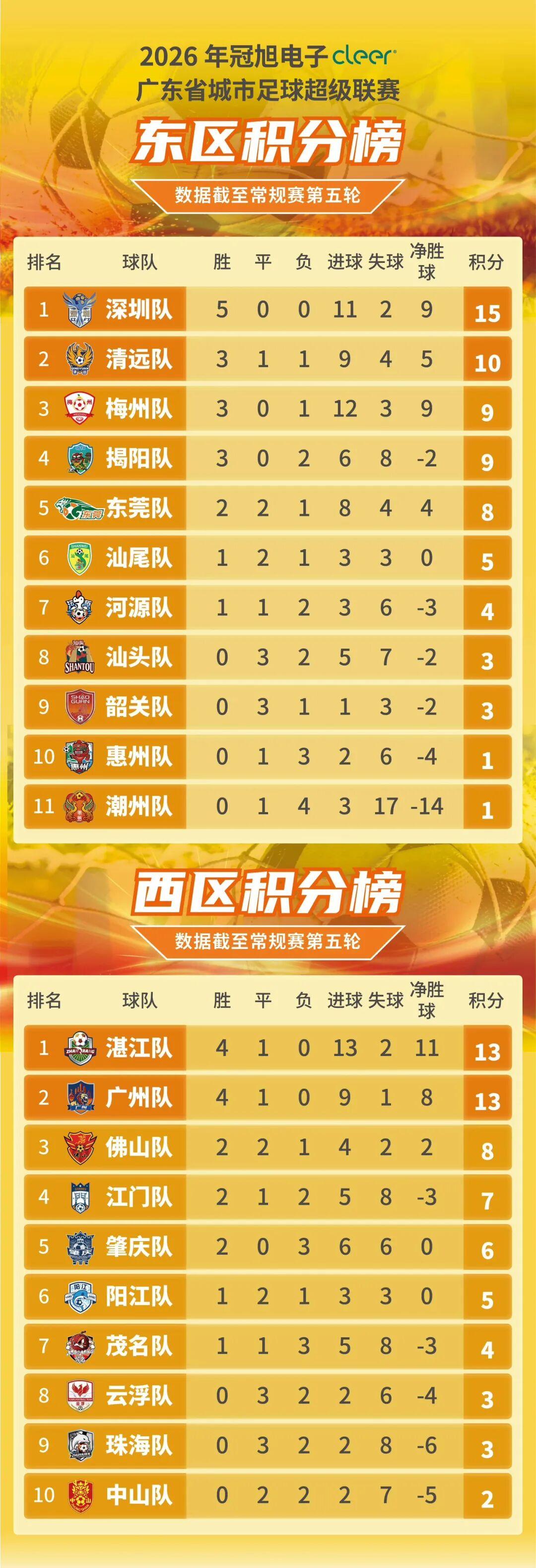 江南体育娱乐-粤超五轮战罢 深圳队保持全胜 7队盼首胜