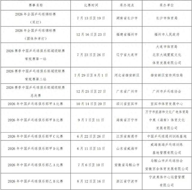 赛事直播-本赛季乒超常规赛改为两站 乒球全锦赛时间亦确定|乒超联赛|2026年中国乒乓球竞技赛事|中国乒乓球|乒超联赛常规赛|总决赛_新浪新闻